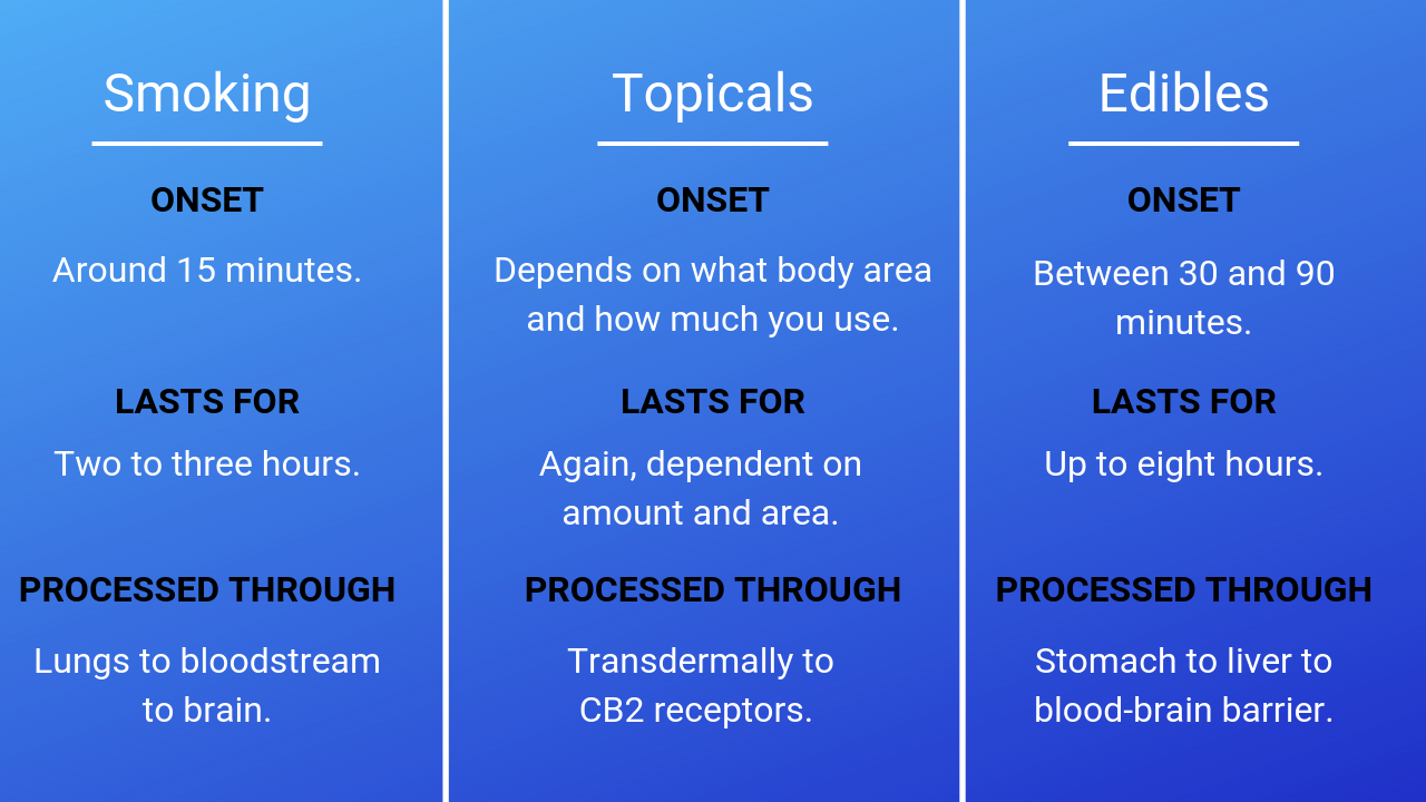 Thc In Your System Chart