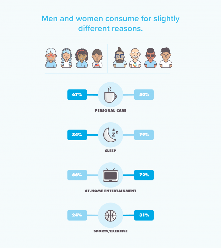 Chart illustrating the reasons why men and women consume cannabis. Women consume cannabis more often for personal care and sleep. Men consume cannabis mostly for sleep and at-home entertainment.