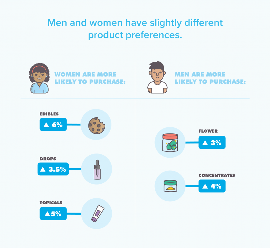 Chart showing which cannabis products men and women prefer. For women, edibles are most popular, followed by tinctures and topicals. For men, flower ranks first followed by concentrates.